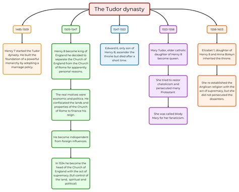 i tudor riassunto inglese|the tudors .